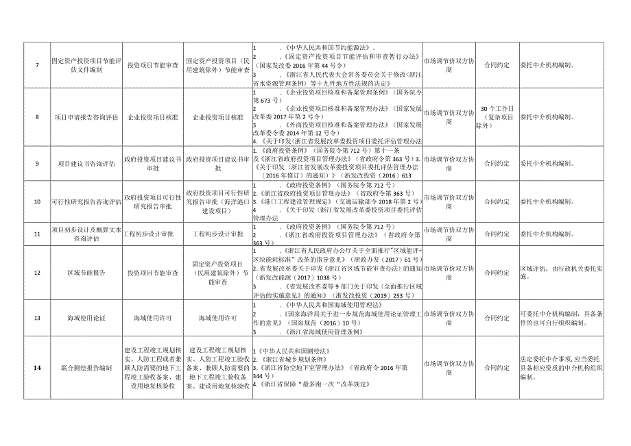 温州市行政审批中介服务事项清单2019年版.docx_第2页