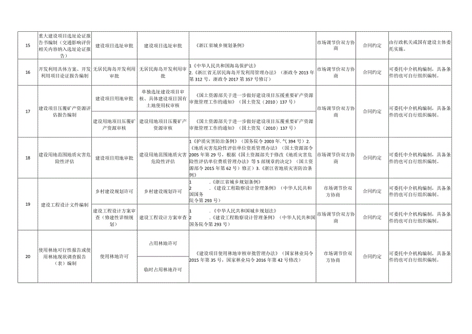 温州市行政审批中介服务事项清单2019年版.docx_第3页