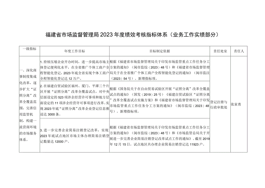 福建省市场监督管理局2020年度绩效考核指标体系业务工作实绩部分.docx_第1页