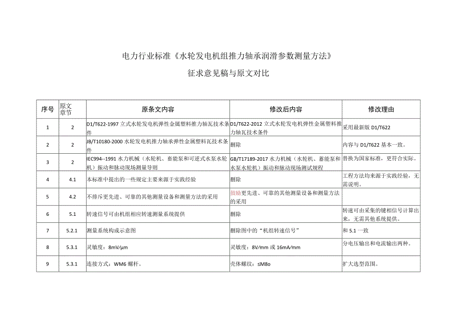 水轮发电机组推力轴承润滑参数测量方法与原文对比表.docx_第1页