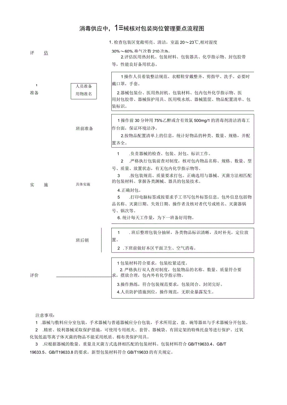 消毒供应中心器械核对包装岗位管理要点流程图.docx_第1页