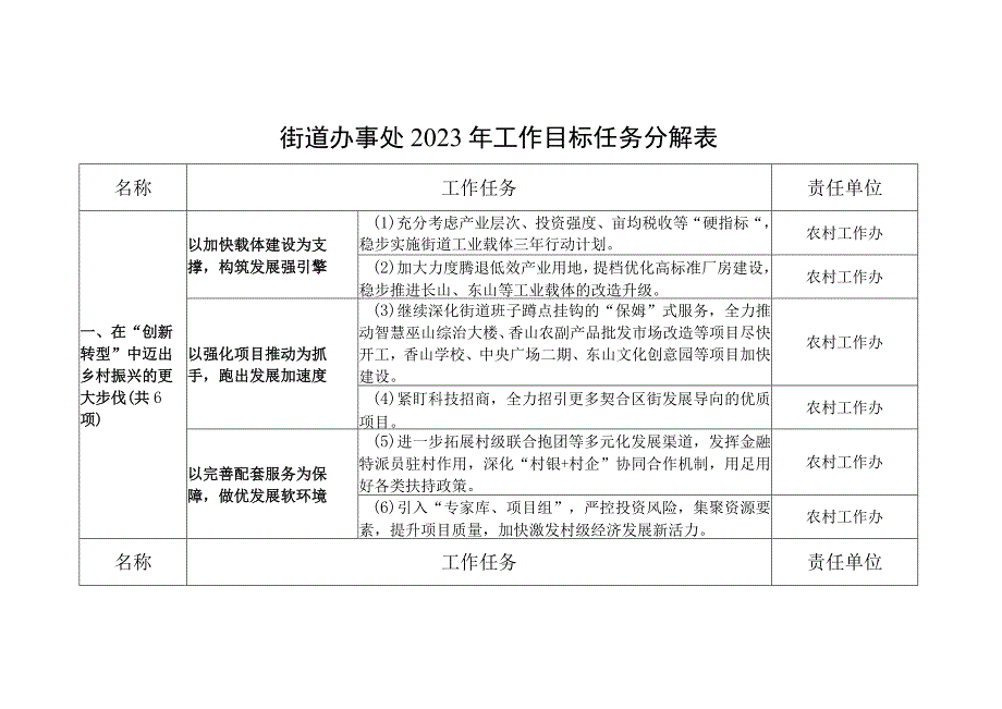 街道办事处2022年工作目标任务分解表.docx_第1页