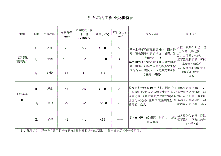 泥石流的工程分类和特征.docx_第1页