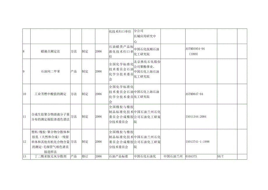 石油及石油化工产品和试验方法行业标准项目计划汇总表.docx_第2页