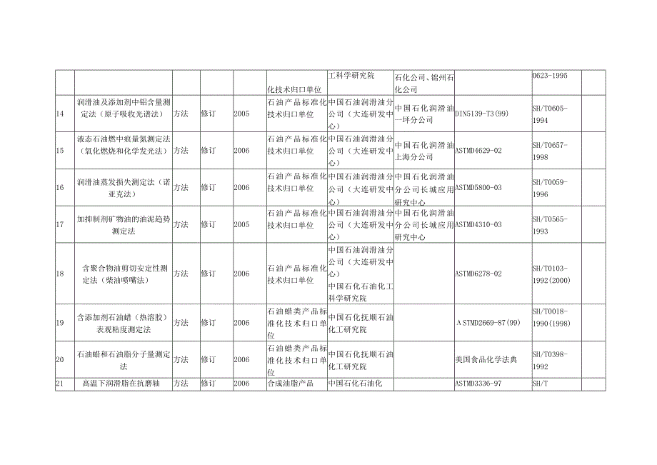 石油及石油化工产品和试验方法行业标准项目计划汇总表.docx_第3页