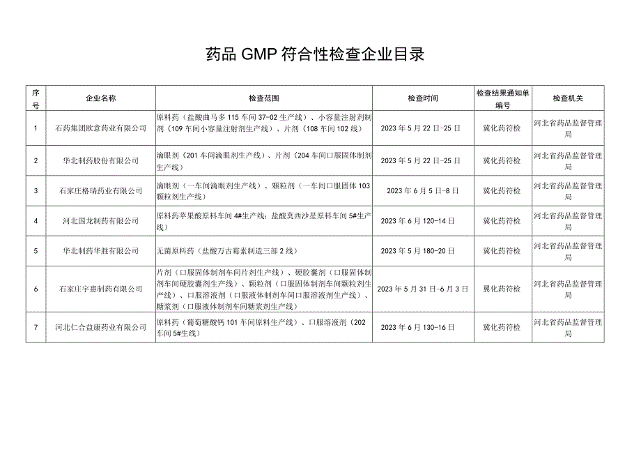 药品GMP符合性检查企业目录.docx_第1页