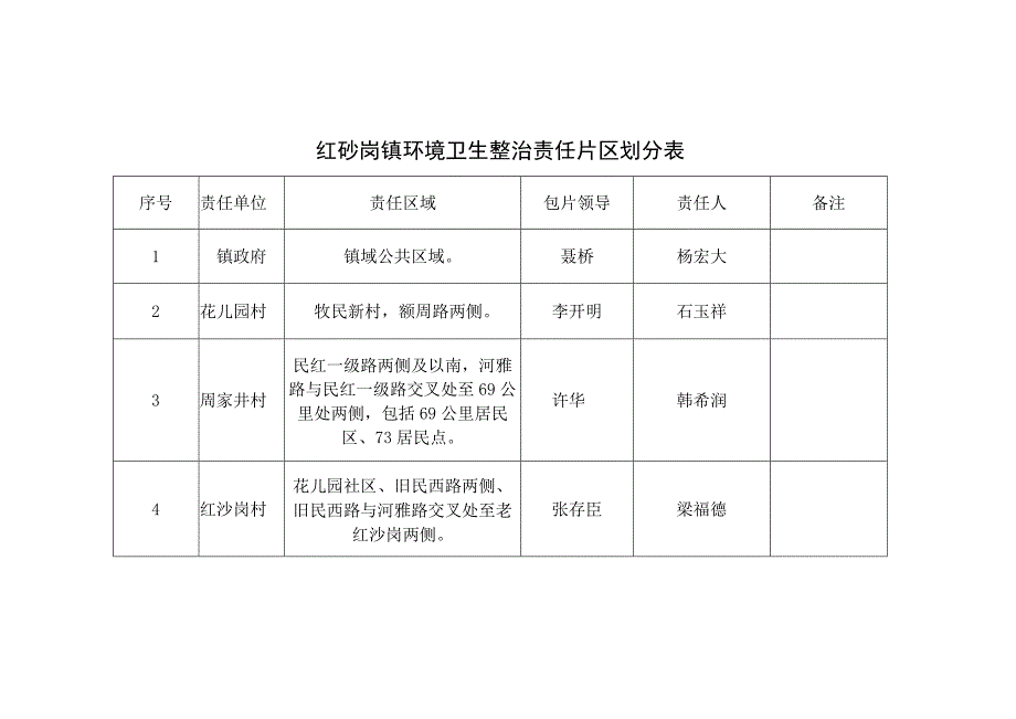 红砂岗镇环境卫生整治责任片区划分表.docx_第1页