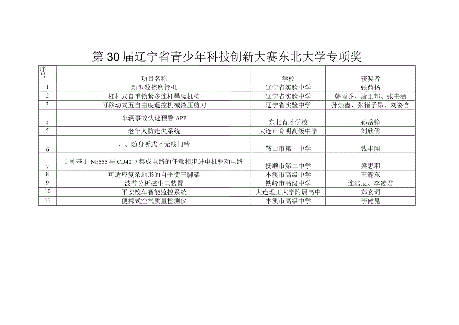 第30届辽宁省青少年科技创新大赛东北大学专项奖.docx_第1页