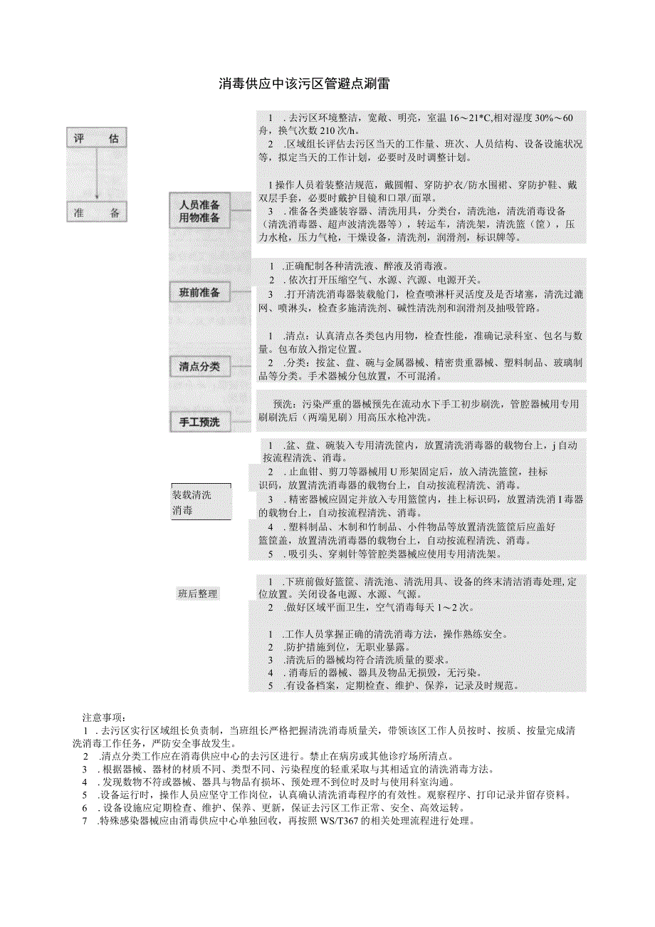 消毒供应中心去污区管理要点流程图.docx_第1页