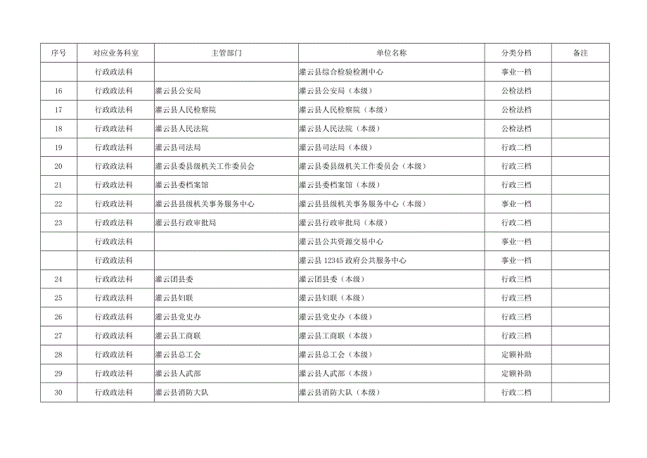 灌云县2023年县级部门预算分档表.docx_第2页