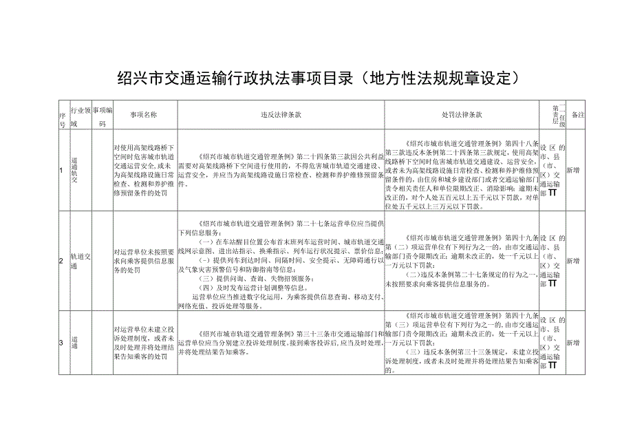 绍兴市交通运输行政执法事项目录地方性法规规章设定.docx_第1页