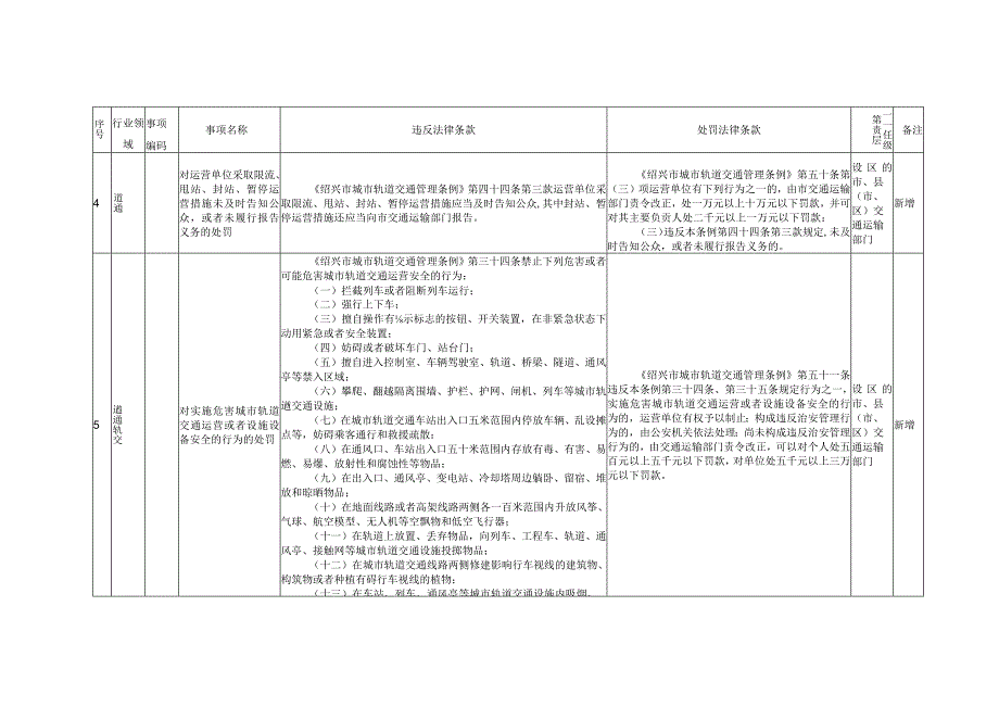 绍兴市交通运输行政执法事项目录地方性法规规章设定.docx_第2页