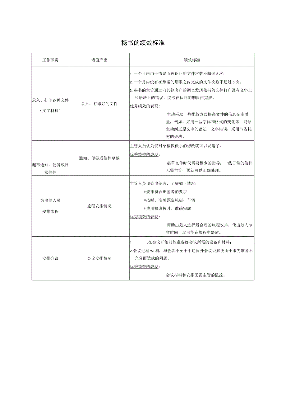 秘书的年度绩效标准.docx_第1页