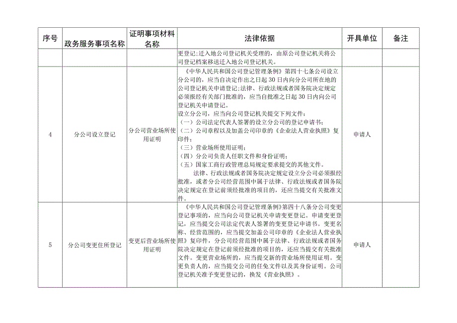 滁州市市场监管局政务服务事项证明材料目录.docx_第2页