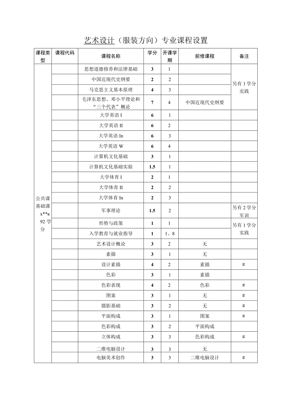 艺术设计服装设计方向人才培养方案专业代码.docx_第2页