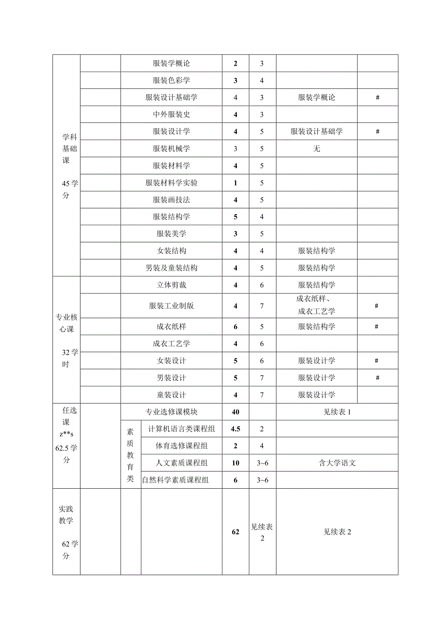 艺术设计服装设计方向人才培养方案专业代码.docx_第3页