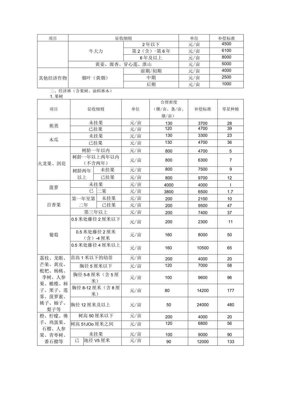 肇庆市封开县征收地上附着物和青苗补偿标准表.docx_第2页