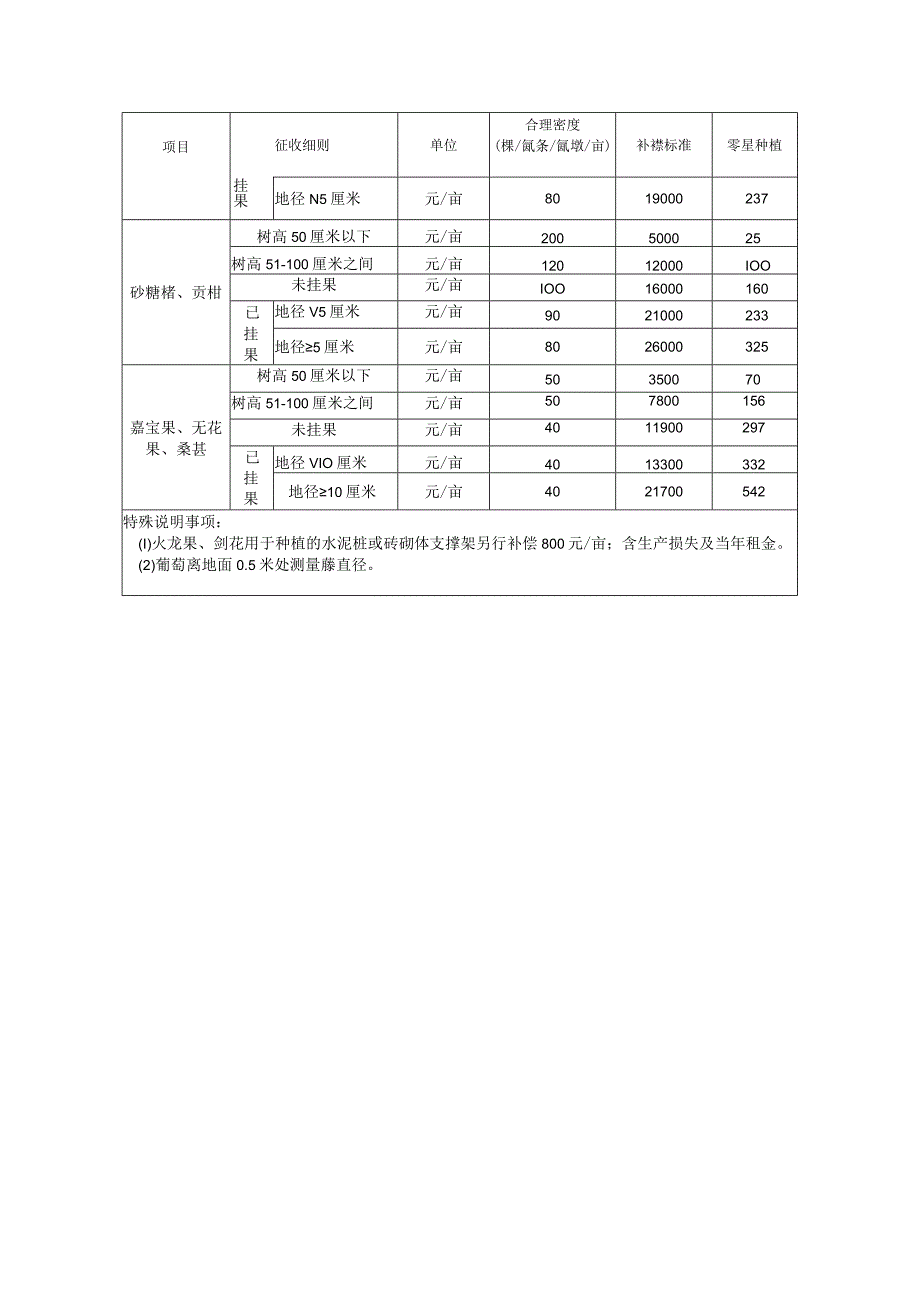 肇庆市封开县征收地上附着物和青苗补偿标准表.docx_第3页