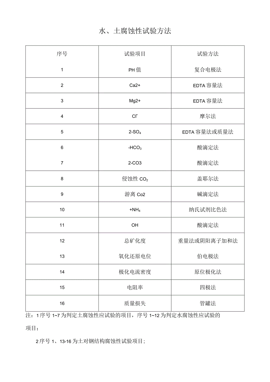 水、土腐蚀性试验方法.docx_第1页