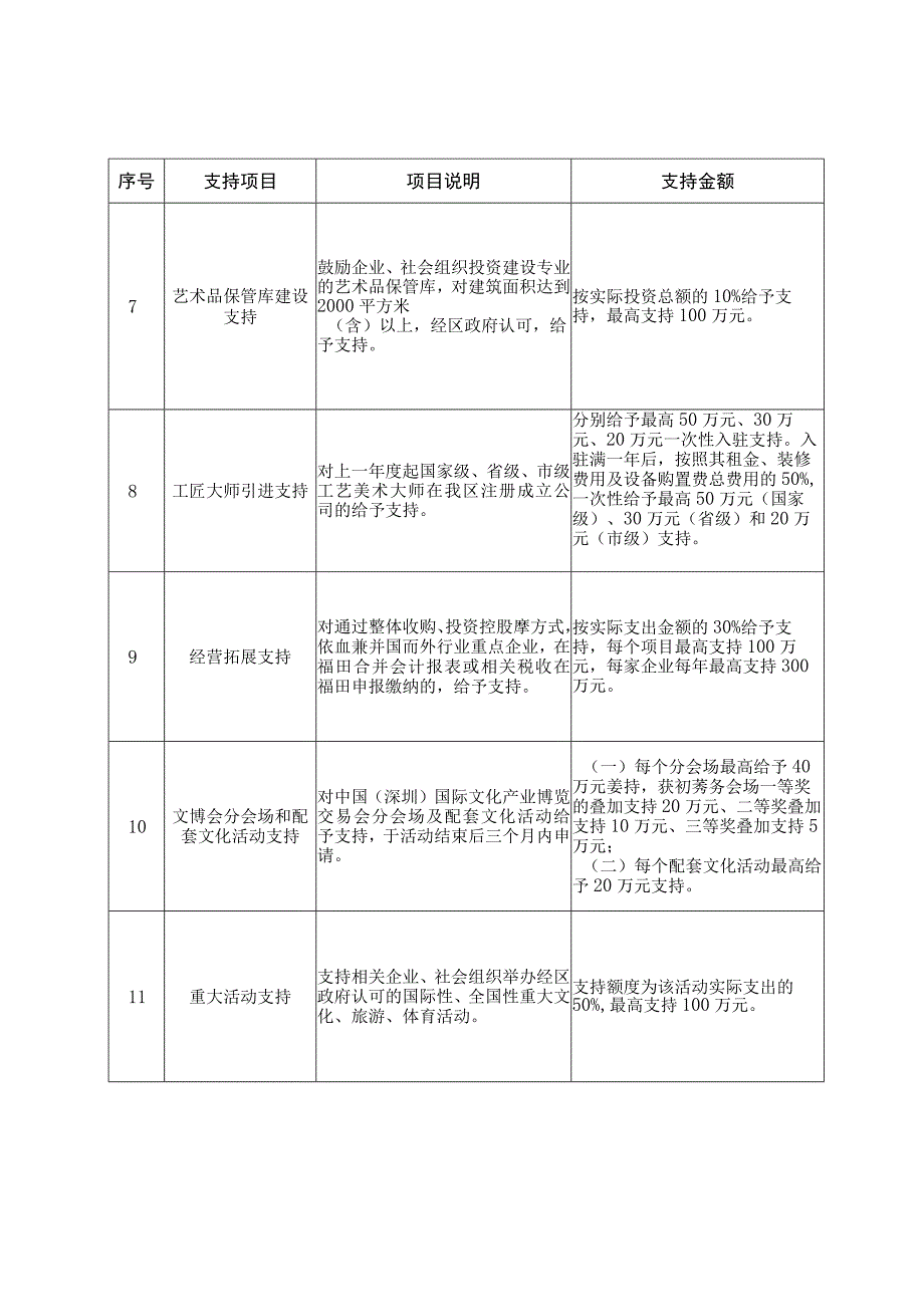 深圳市福田区支持文化旅游体育产业发展若干政策申请指南.docx_第3页