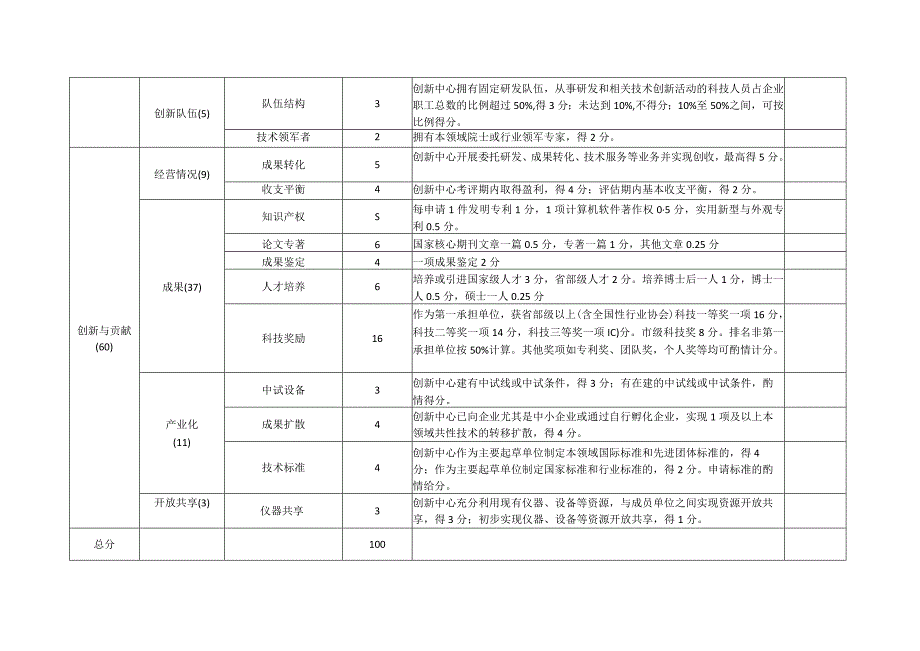 石油和化工行业产业技术创新中心评估打分表.docx_第2页