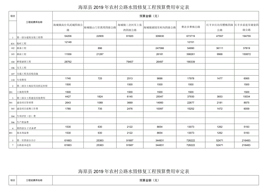 海原县2019年农村公路水毁修复工程预算费用审定表海原县2019年农村公路水毁修复工程预算费用审定表.docx_第1页