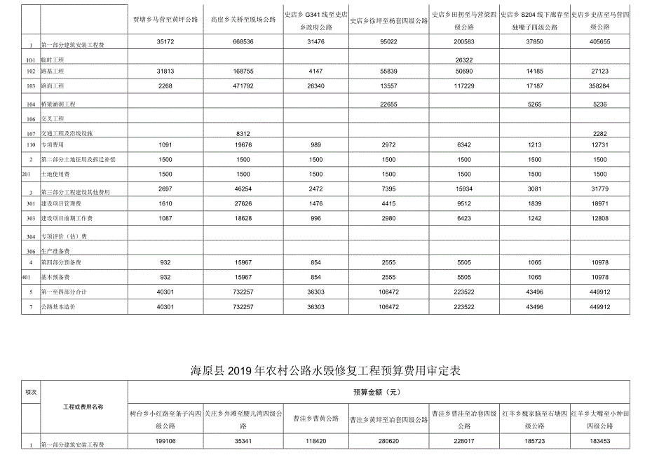 海原县2019年农村公路水毁修复工程预算费用审定表海原县2019年农村公路水毁修复工程预算费用审定表.docx_第2页