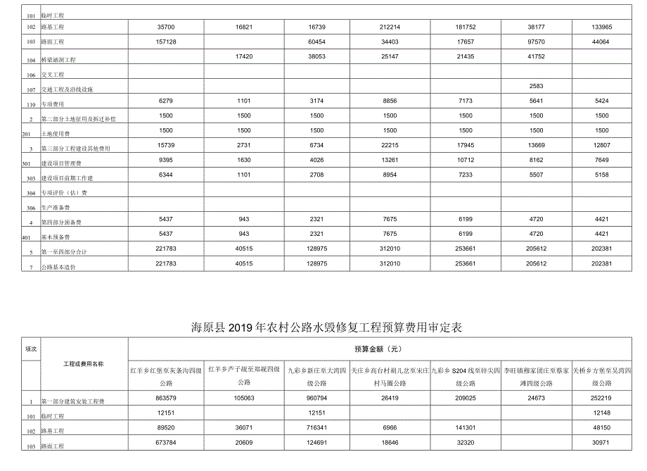 海原县2019年农村公路水毁修复工程预算费用审定表海原县2019年农村公路水毁修复工程预算费用审定表.docx_第3页