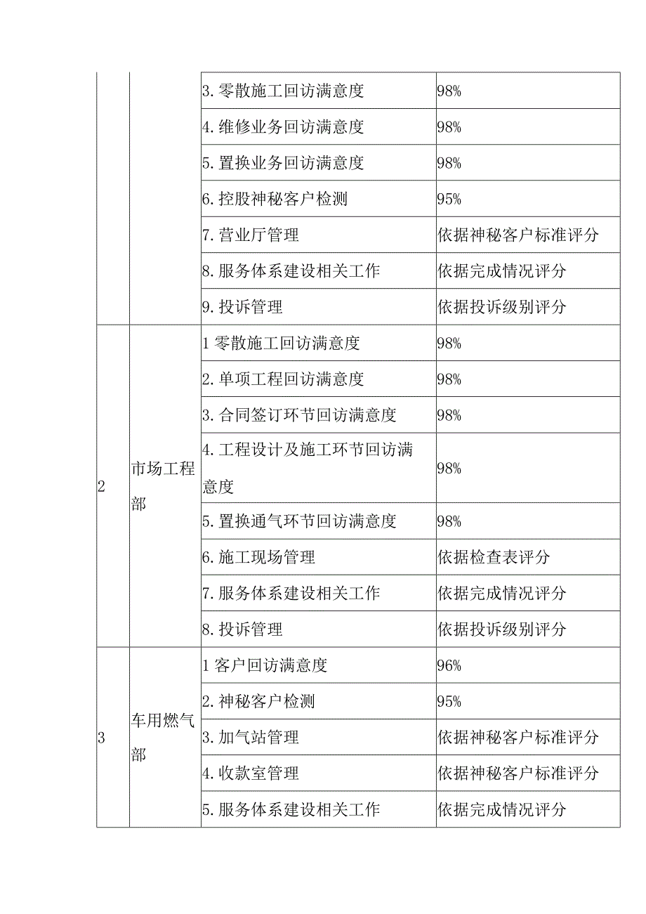 燃气有限公司燃气服务考核管理办法.docx_第3页