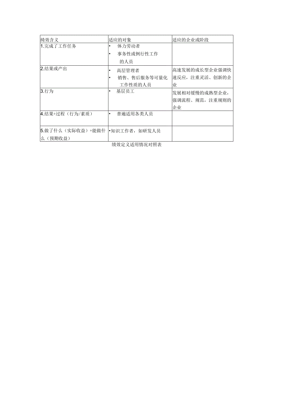 绩效定义适用情况对照表.docx_第1页