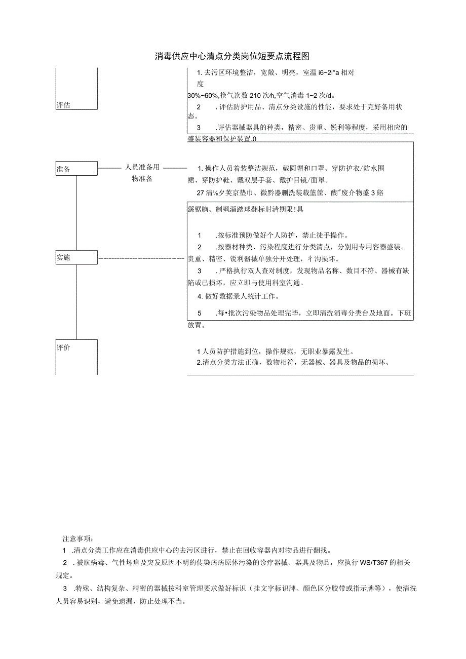 消毒供应中心清点分类岗位管理要点流程图.docx_第1页