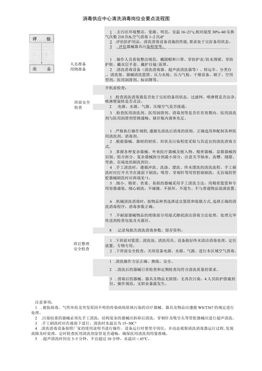 消毒供应中心清洗消毒岗位管理要点流程图.docx_第1页