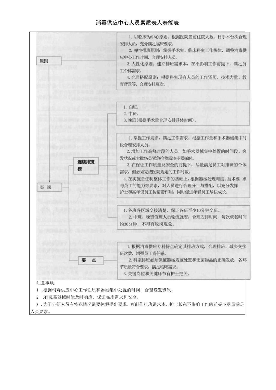 消毒供应中心人员素质表人员排班表.docx_第1页