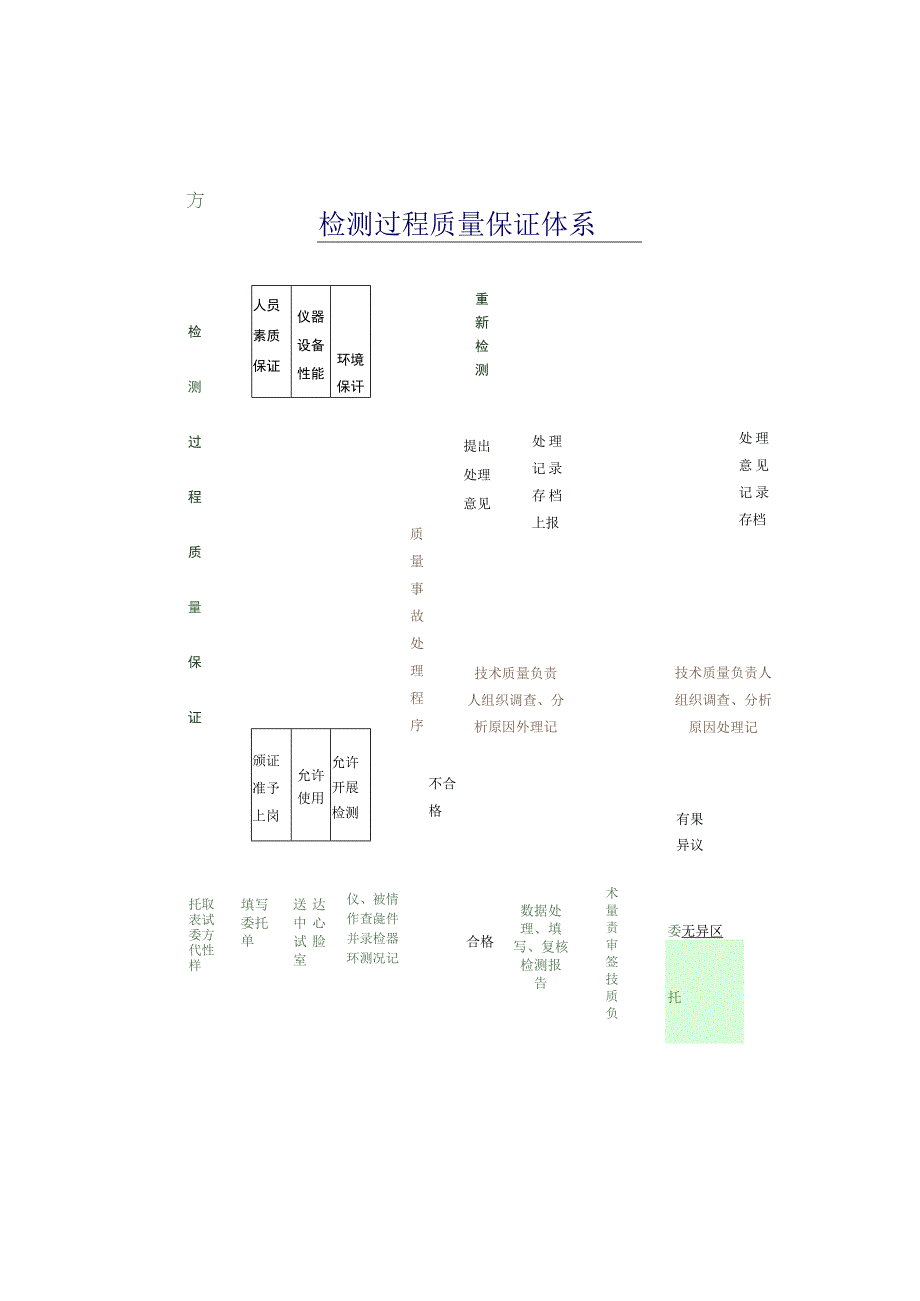 检测过程质量体系图.docx_第1页