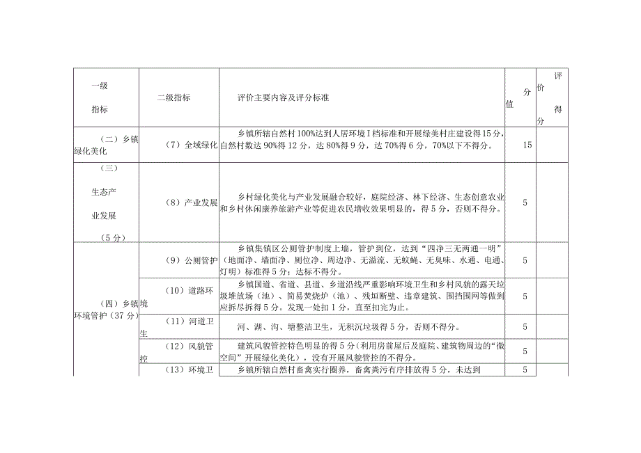 绿美乡镇评价标准（试行）.docx_第2页