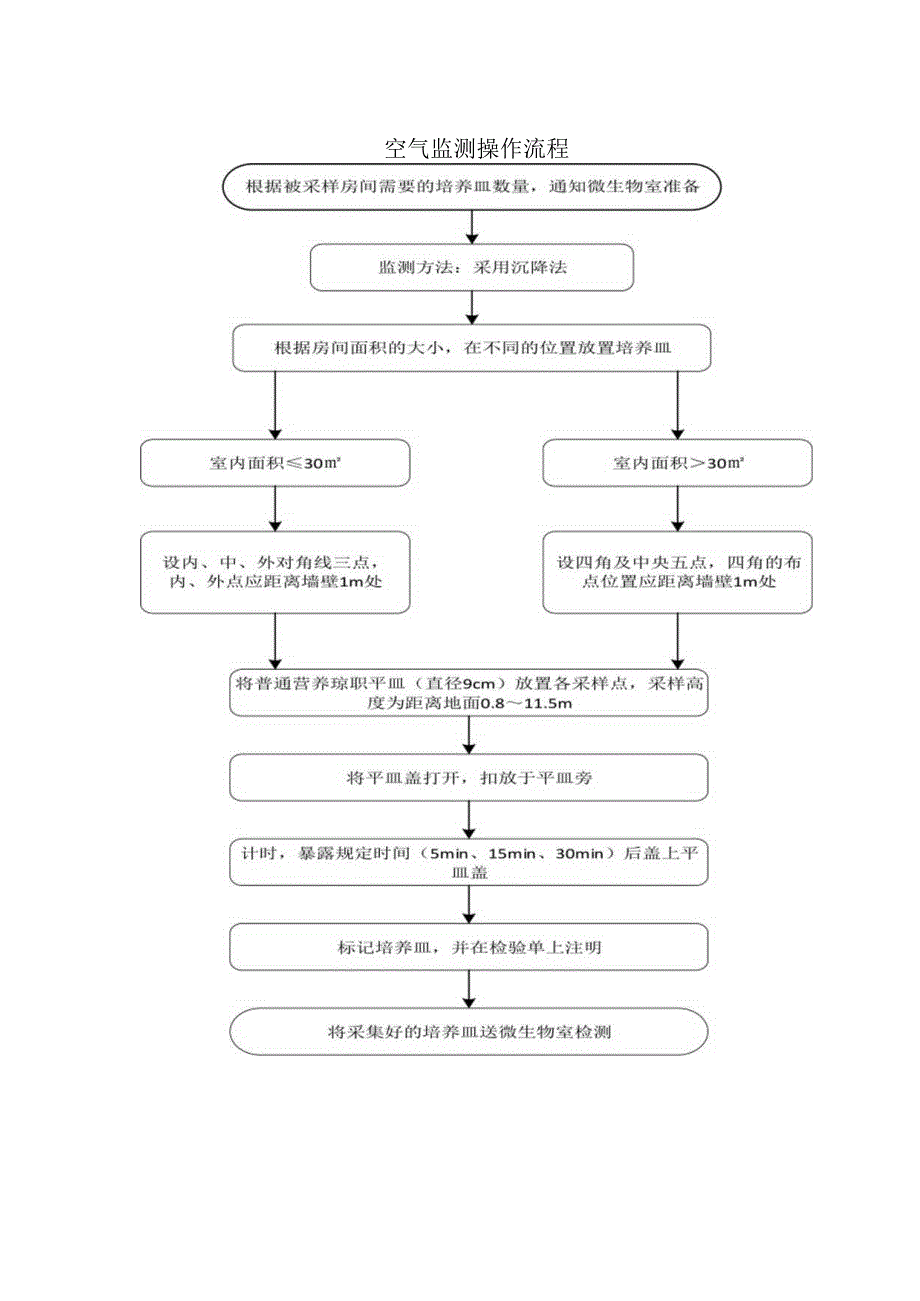 空气监测操作流程.docx_第1页