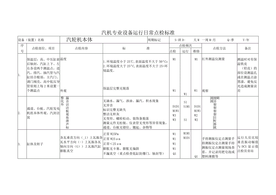 汽机专业设备运行日常点检.docx_第1页