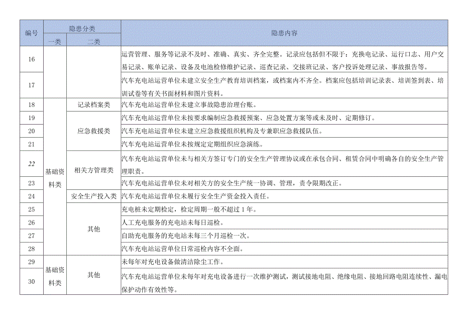 汽车充电站安全隐患检查内容.docx_第2页