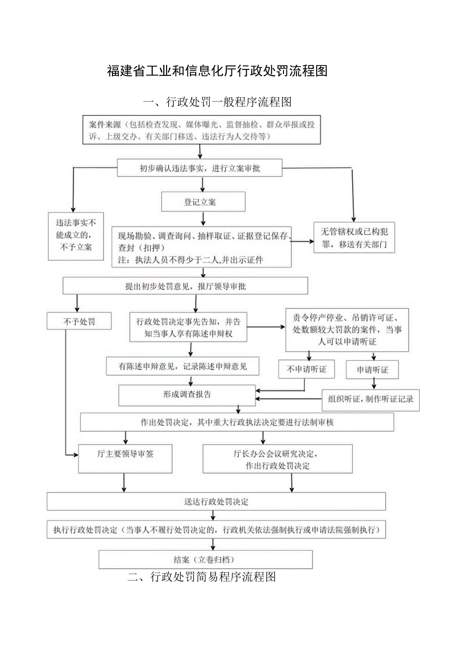 福建省工业和信息化厅行政处罚流程图.docx_第1页