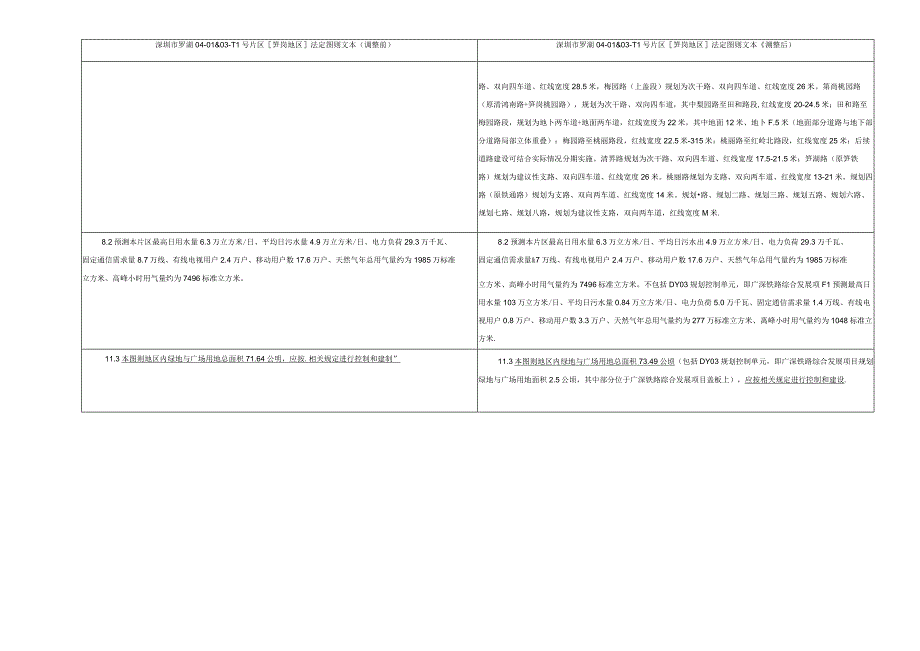 深圳市罗湖04-01＆03-T1号片区笋岗地区法定图则03街坊局部调整文本修改对照表.docx_第3页