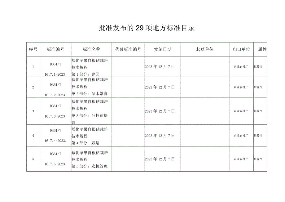 矮化苹果自根砧栽培技术规程29项陕西省地方标准的通告.docx_第1页