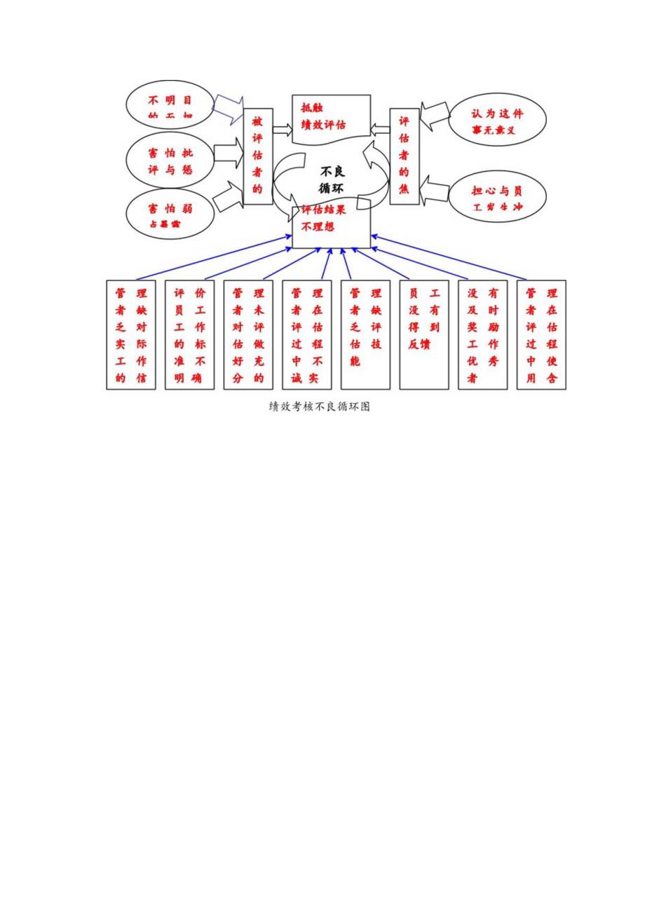 绩效考核不良循环图.docx_第1页