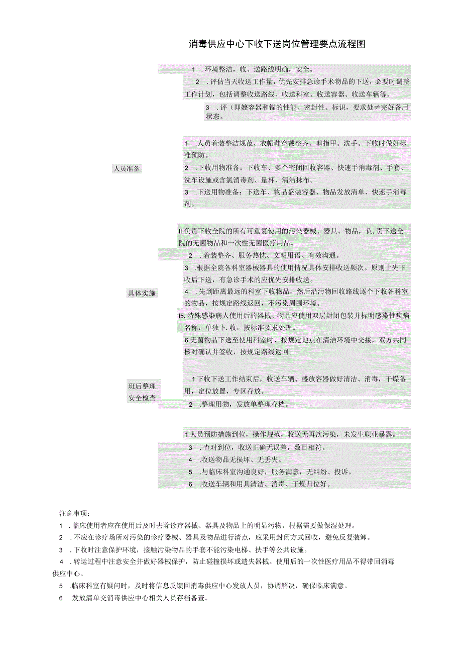 消毒供应中心下收下送岗位管理要点流程图.docx_第1页