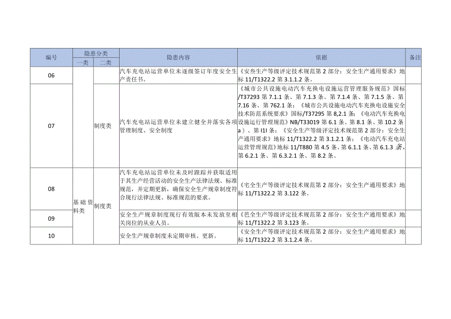 汽车充电站生产安全事故隐患清单.docx_第2页