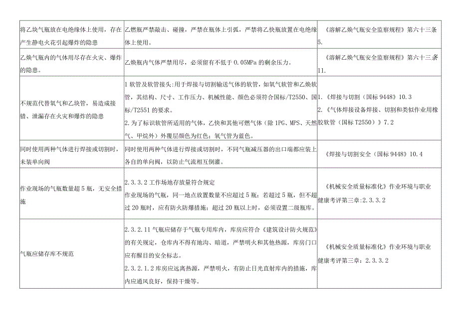 气焊（割）设备安全隐患检查表.docx_第2页