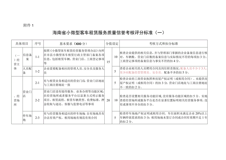 海南省小微型客车租赁服务质量信誉考核评分标准.docx_第1页