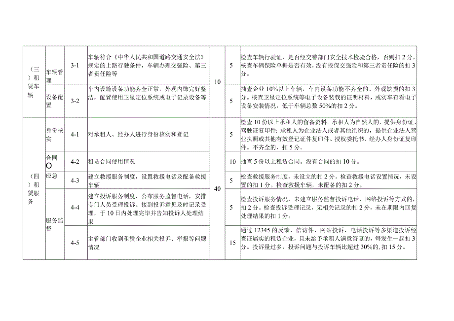 海南省小微型客车租赁服务质量信誉考核评分标准.docx_第2页