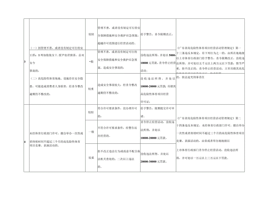 肇庆市体育局行政处罚自由裁量量化标准.docx_第3页