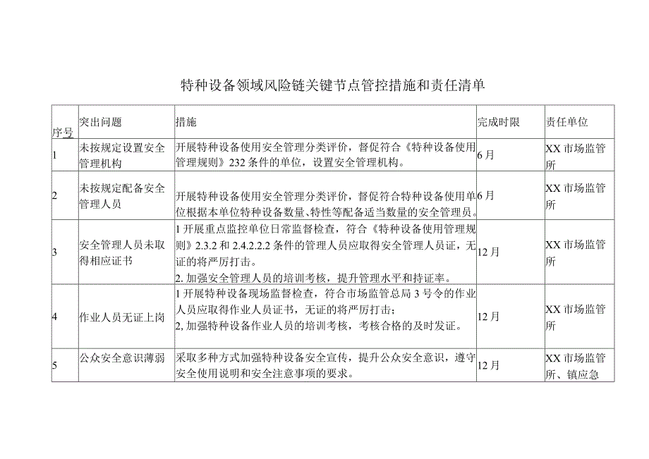 特种设备领域风险链关键节点管控措施和责任清单.docx_第1页