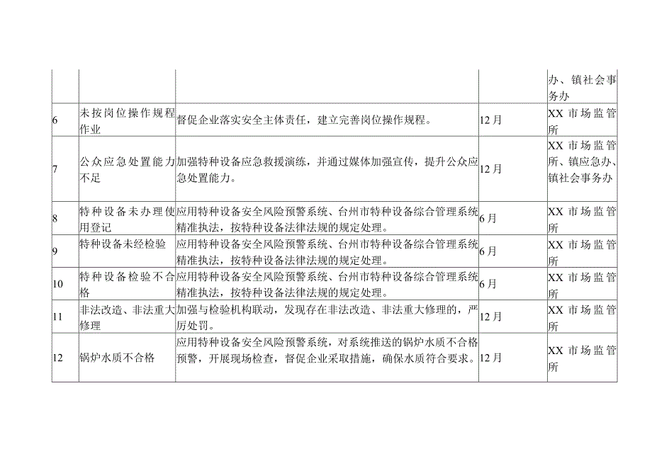 特种设备领域风险链关键节点管控措施和责任清单.docx_第2页